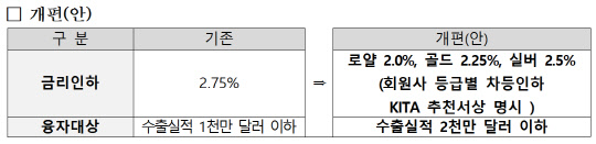 무역진흥자금 융자금리 개편 내용. <한국무역협회 제공>